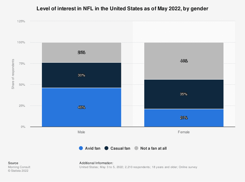 Only 21% of women in the us consider themselves avid nfl fans  